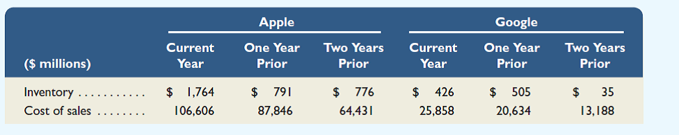 Comparative figures for Apple and Google follow. Required 1. Compute inventory turnover for each company for the most recent two years shown. 2. Compute days' sales in inventory for each company for the three years shown. 3. Comment on and interpret your findings from parts 1 and 2. Assume an industry average for inventory turnover of 40.