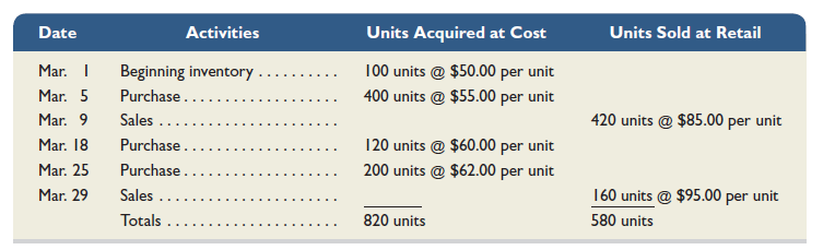 Refer to the information in Problem 6-1A and assume the periodic inventory system is used. Required 1. Compute cost of goods available for sale and the number of units available for sale. 2. Compute the number of units in ending inventory. 3. Compute the cost assigned to ending inventory using ( a ) FIFO, ( b ) LIFO, ( c ) weighted average, and ( d ) specific identification. (Round all amounts to cents.) 4. Compute gross profit earned by the company for each of the four costing methods in part 3. Reference: Problem 6-1A Warnerwoods Company uses a perpetual inventory system. It entered into the following purchases and sales transactions for March. (For specific identification, the March 9 sale consisted of 80 units from beginning inventory and 340 units from the March 5 purchase; the March 29 sale consisted of 40 units from the March 18 purchase and 120 units from the March 25 purchase.) Required 1. Compute cost of goods available for sale and the number of units available for sale. 2. Compute the number of units in ending inventory. 3. Compute the cost assigned to ending inventory using ( a ) FIFO, ( b ) LIFO, ( c ) weighted average, and ( d ) specific identification. (Round all amounts to cents.) 4. Compute gross profit earned by the company for each of the four costing methods in part 3.