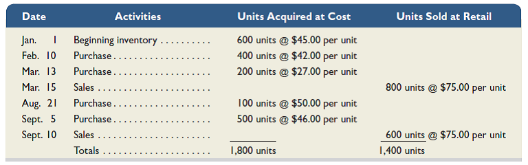 Refer to the information in Problem 6-3A and assume the periodic inventory system is used. Required 1. Compute cost of goods available for sale and the number of units available for sale. 2. Compute the number of units in ending inventory. 3. Compute the cost assigned to ending inventory using ( a ) FIFO, ( b ) LIFO, ( c ) weighted average, and ( d ) specific identification. (Round all amounts to cents.) 4. Compute gross profit earned by the company for each of the four costing methods in part 3. Analysis Component 5. If the company's manager earns a bonus based on a percentage of gross profit, which method of inventory costing will the manager likely prefer Reference: Problem 6-3A Montoure Company uses a perpetual inventory system. It entered into the following calendar-year 2015 purchases and sales transactions. (For specific identification, units sold consist of 600 units from beginning inventory, 300 from the February 10 purchase, 200 from the March 13 purchase, 50 from the August 21 purchase, and 250 from the September 5 purchase.) Required 1. Compute cost of goods available for sale and the number of units available for sale. 2. Compute the number of units in ending inventory. 3. Compute the cost assigned to ending inventory using ( a ) FIFO, ( b ) LIFO, ( c ) weighted average, and ( d ) specific identification. (Round all amounts to cents.) 4. Compute gross profit earned by the company for each of the four costing methods in part 3. Analysis Component 5. If the company's manager earns a bonus based on a percent of gross profit, which method of inventory costing will the manager likely prefer