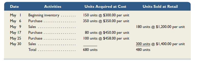 Refer to the information in Problem 6-3B and assume the periodic inventory system is used. Required 1. Compute cost of goods available for sale and the number of units available for sale. 2. Compute the number of units in ending inventory. 3. Compute the cost assigned to ending inventory using ( a ) FIFO, ( b ) LIFO, ( c ) weighted average, and ( d ) specific identification. (Round all amounts to cents.) 4. Compute gross profit earned by the company for each of the four costing methods in part 3. Analysis Component 5. If the company's manager earns a bonus based on a percentage of gross profit, which method of inventory costing will the manager likely prefer Reference: Problem 6-3B Aloha Company uses a perpetual inventory system. It entered into the following calendar-year 2015 purchases and sales transactions. (For specific identification, the May 9 sale consisted of 80 units from beginning inventory and 100 units from the May 6 purchase; the May 30 sale consisted of 200 units from the May 6 purchase and 100 units from the May 25 purchase.) Required 1. Compute cost of goods available for sale and the number of units available for sale. 2. Compute the number of units in ending inventory. 3. Compute the cost assigned to ending inventory using ( a ) FIFO, ( b ) LIFO, ( c ) weighted average, and ( d ) specific identification. (Round all amounts to cents.) 4. Compute gross profit earned by the company for each of the four costing methods in part 3. Analysis Component 5. If the company's manager earns a bonus based on a percent of gross profit, which method of inventory costing will the manager likely prefer
