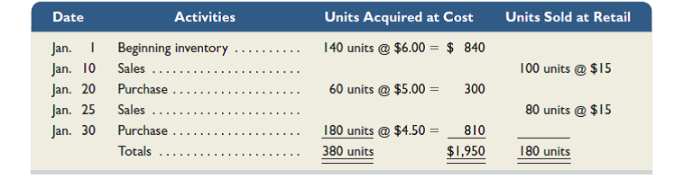 Refer to the information in Exercise 6-3 and assume the periodic inventory system is used. Determine the costs assigned to ending inventory and to cost of goods sold using ( a ) specific identification, ( b ) weighted average, ( c ) FIFO, and ( d ) LIFO. (Round per unit costs and inventory amounts to cents.) Reference: Exercise 6-3 Laker Company reported the following January purchases and sales data for its only product. Required The company uses a perpetual inventory system. Determine the cost assigned to ending inventory and to cost of goods sold using ( a ) specific identification, ( b ) weighted average, ( c ) FIFO, and ( d ) LIFO. (Round per unit costs and inventory amounts to cents.) For specific identification, ending inventory consists of 200 units, where 180 are from the January 30 purchase, 5 are from the January 20 purchase, and 15 are from beginning inventory.