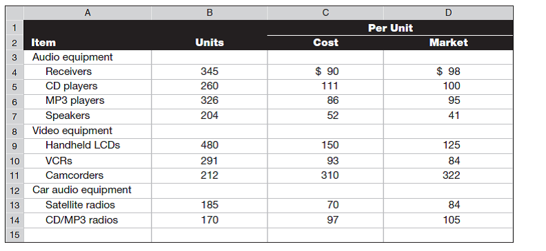 A physical inventory of Liverpool Company taken at December 31 reveals the following. Required 1. Calculate the lower of cost or market for the inventory applied separately to each item. 2. If the market amount is less than the recorded cost of the inventory, then record the LCM adjustment to the Merchandise Inventory account.