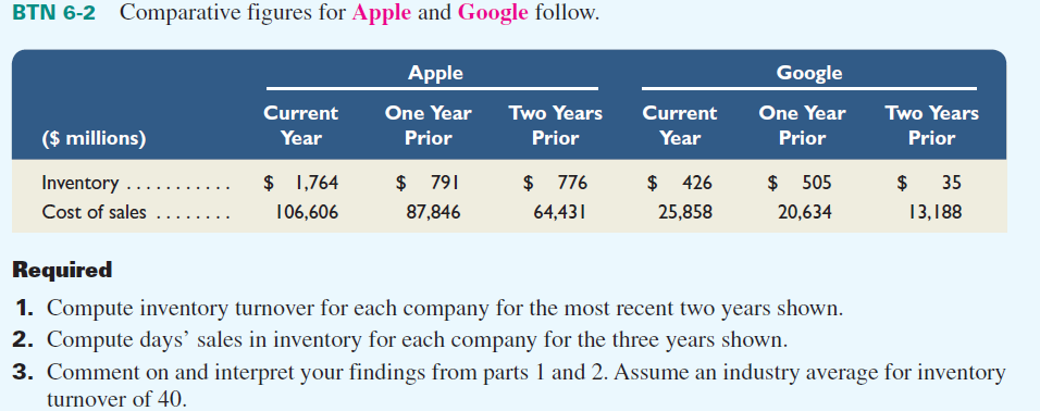 Following are key figures (in millions of Korean won) for Samsung ( www.Samsung.com ) , which is a leading manufacturer of consumer electronics products. Required 1. Use these data and those from BTN 6-2 to compute ( a ) inventory turnover and ( b ) days' sales in inventory for the most recent two years shown for Samsung , Apple , and Google. 2. Comment on and interpret your findings from part 1. Reference: BTN 6-2