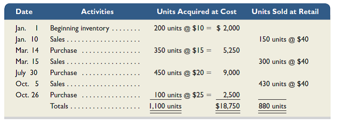 Refer to the information in Exercise 6-7 and assume the periodic inventory system is used. Determine the costs assigned to ending inventory and to cost of goods sold using ( a ) FIFO and ( b ) LIFO. Then ( c ) compute the gross margin for each method. Reference: Exercise 6-7 Hemming Co. reported the following current-year purchases and sales for its only product. Required Hemming uses a perpetual inventory system. Determine the costs assigned to ending inventory and to cost of goods sold using ( a ) FIFO and ( b ) LIFO. Compute the gross margin for each method. (Round amounts to cents.)