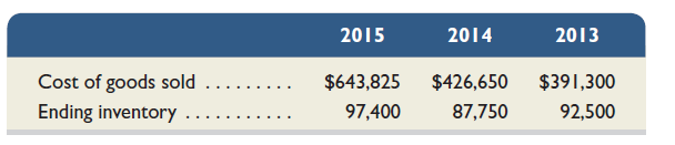 Use the following information for Palmer Co. to compute inventory turnover for 2015 and 2014, and its days' sales in inventory at December 31, 2015 and 2014. (Round answers to one decimal.) Comment on Palmer's efficiency in using its assets to increase sales from 2014 to 2015.