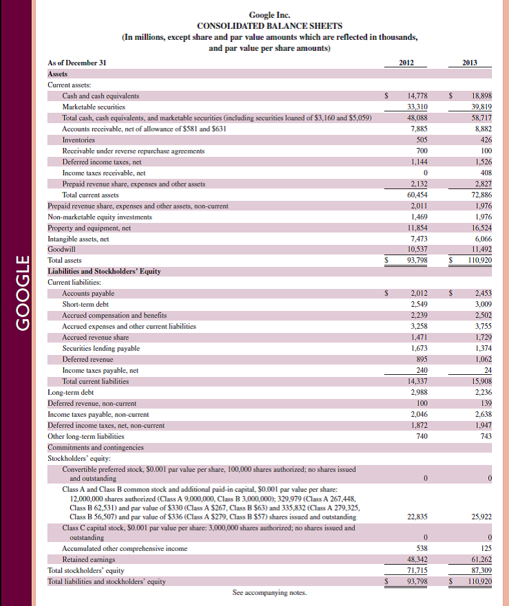 Refer to Google 's financial statements in Appendix A. On December 31, 2013, what percent of current assets are represented by inventory Reference: Google 's financial statements in Appendix A