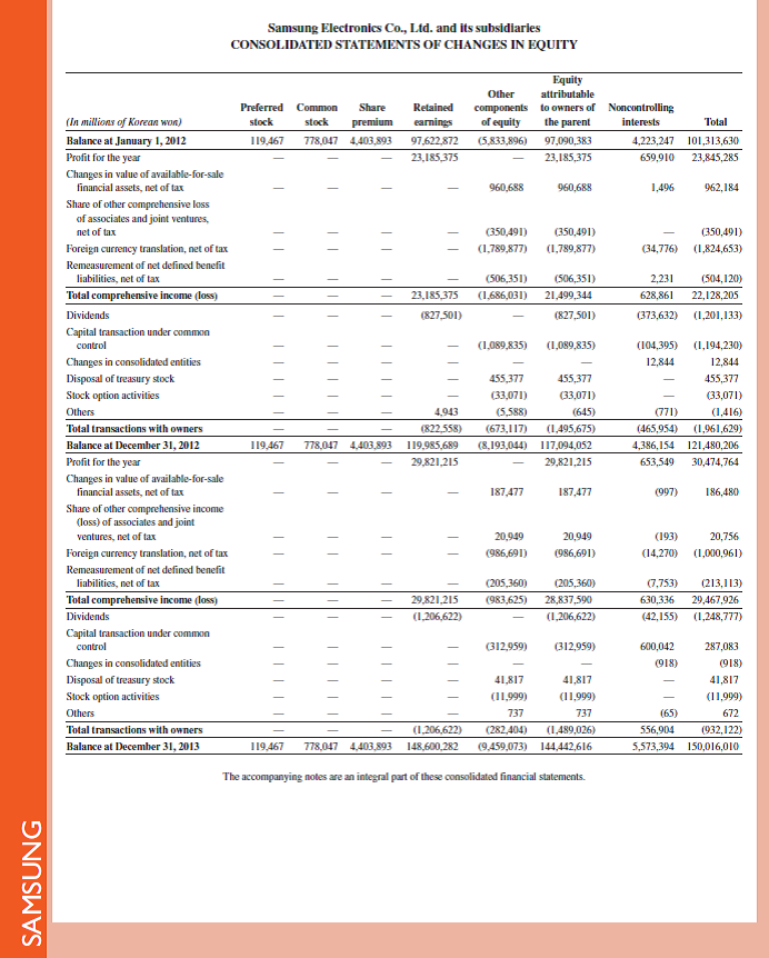Refer to Samsung 's financial statements in Appendix A. What percent of its current assets are inventory as of December 31, 2013 and 2012 Reference: Samsung 's financial statements in Appendix A
