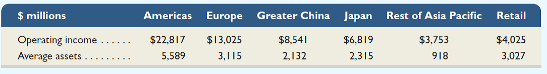 Refer to Apple 's financial statements in Appendix A to answer the following. 1. Identify the note that reports on Apple's business segments. 2. Describe the focus and activities of each of Apple's business segments. 3. Apple reports the following operating income and average segment assets (which exclude shared corporate assets) for its geographic segments. Compute Apple's return on assets for each of its geographic segments. Assess the relative performance and contribution of these segments. Fast Forward 4. Access Apple's annual report for fiscal years ending after September 28, 2013, from its website ( Apple.com ) or the SEC's EDGAR database ( www.SEC.gov ). Has Apple changed its reporting policy regarding segment information Explain. Reference : Apple 's financial statements in Appendix A