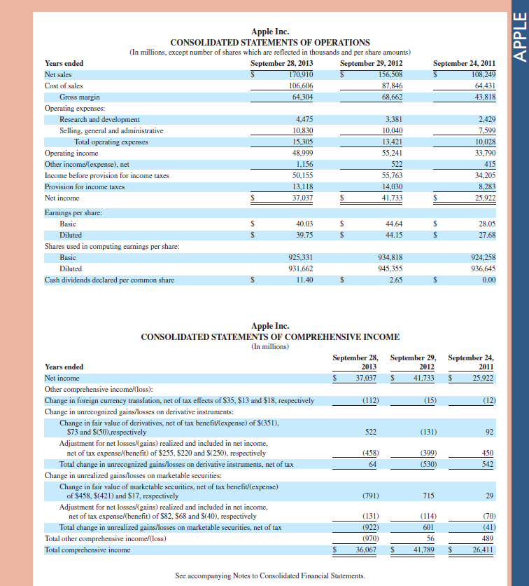 Refer to Apple 's financial statements in Appendix A to answer the following. 1. Identify the note that reports on Apple's business segments. 2. Describe the focus and activities of each of Apple's business segments. 3. Apple reports the following operating income and average segment assets (which exclude shared corporate assets) for its geographic segments. Compute Apple's return on assets for each of its geographic segments. Assess the relative performance and contribution of these segments. Fast Forward 4. Access Apple's annual report for fiscal years ending after September 28, 2013, from its website ( Apple.com ) or the SEC's EDGAR database ( www.SEC.gov ). Has Apple changed its reporting policy regarding segment information Explain. Reference : Apple 's financial statements in Appendix A
