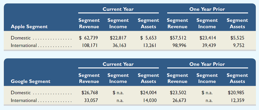 Key figures for Apple and Google follow ($ millions). Required 1. Compute the ratio of segment revenue divided by segment assets for each of the segments of Apple and Google for the most recent year shown. (We do not compute the segment return on assets as Google did not report its segment income.) 2. Interpret and comment on your results of part 1.