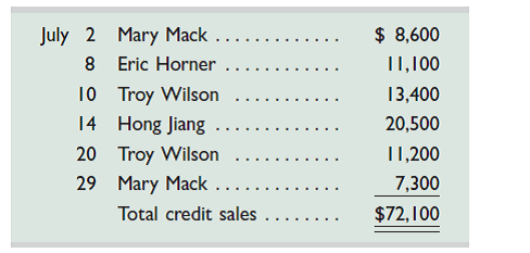 Warton Company posts its sales invoices directly and then binds them into a sales journal. The company had the following credit sales to these customers during July. Required 1. Open an accounts receivable subsidiary ledger having a T-account for each customer. Post the invoices to the subsidiary ledger. 2. Open an Accounts Receivable controlling T-account and a Sales T-account to reflect general ledger accounts. Post the end-of-month total from the sales journal to these accounts. 3. Prepare a schedule of accounts receivable and prove that its total equals the Accounts Receivable controlling account balance.