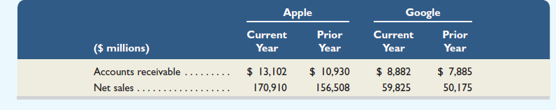 Key comparative figures for Apple and Google follow. Required Compute days' sales uncollected (rounded to two decimals) for these companies for each of the two years shown. Comment on any trends for the companies. Which company has the largest percent change (rounded to two decimals) in days' sales uncollected