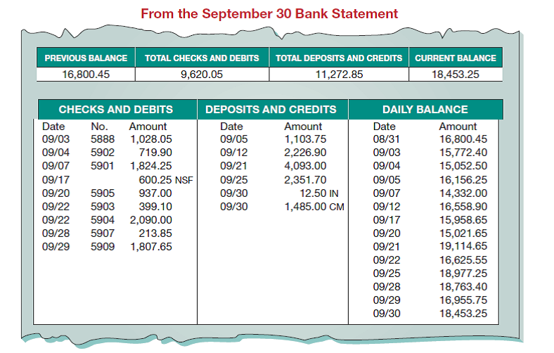 Chavez Company most recently reconciled its bank statement and book balances of cash on August 31 and it reported two checks outstanding, No. 5888 for $1,028.05 and No. 5893 for $494.25. The following information is available for its September 30, 2015, reconciliation. credit memorandum is from the collection of a $1,500 note for Chavez Company by the bank. The bank deducted a $15 collection fee. The collection and fee are not yet recorded. Required 1. Prepare the September 30, 2015, bank reconciliation for this company. 2. Prepare the journal entries (in dollars and cents) to adjust the book balance of cash to the reconciled balance. Analysis Component 3. The bank statement reveals that some of the prenumbered checks in the sequence are missing. Describe three situations that could explain this.