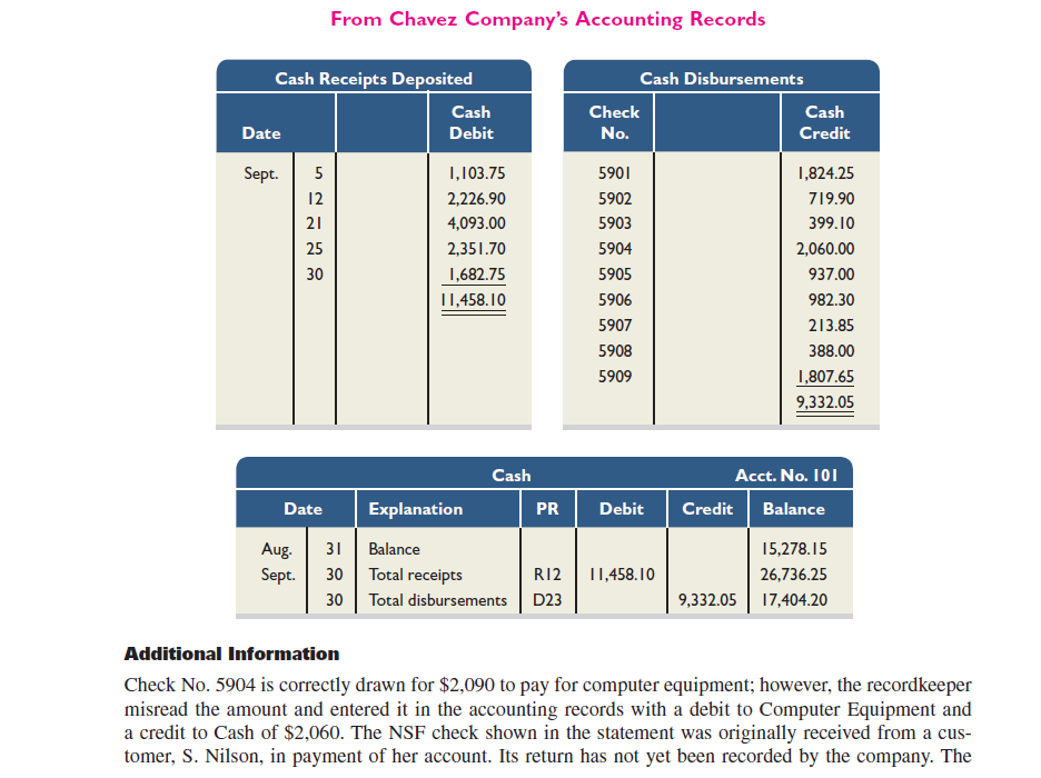 Chavez Company most recently reconciled its bank statement and book balances of cash on August 31 and it reported two checks outstanding, No. 5888 for $1,028.05 and No. 5893 for $494.25. The following information is available for its September 30, 2015, reconciliation. credit memorandum is from the collection of a $1,500 note for Chavez Company by the bank. The bank deducted a $15 collection fee. The collection and fee are not yet recorded. Required 1. Prepare the September 30, 2015, bank reconciliation for this company. 2. Prepare the journal entries (in dollars and cents) to adjust the book balance of cash to the reconciled balance. Analysis Component 3. The bank statement reveals that some of the prenumbered checks in the sequence are missing. Describe three situations that could explain this.
