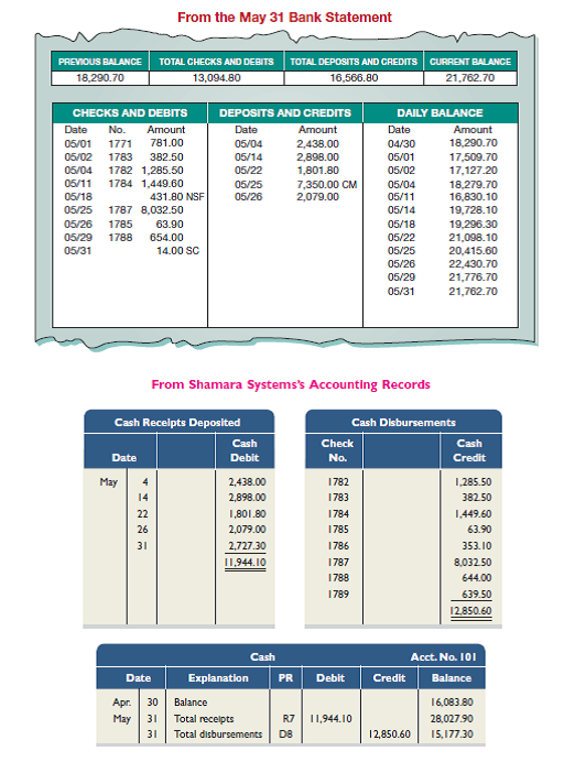 Shamara Systems most recently reconciled its bank balance on April 30 and reported two checks outstanding at that time, No. 1771 for $781 and No. 1780 for $1,425.90. The following information is available for its May 31, 2015, reconciliation. Additional Information Check No. 1788 is correctly drawn for $654 to pay for May utilities; however, the recordkeeper misread the amount and entered it in the accounting records with a debit to Utilities Expense and a credit to Cash for $644. The bank paid and deducted the correct amount. The NSF check shown in the statement was originally received from a customer, W. Sox, in payment of her account. The company has not yet recorded its return. The credit memorandum is from a $7,400 note that the bank collected for the company. The bank deducted a $50 collection fee and deposited the remainder in the company's account. The collection and fee have not yet been recorded. Required 1. Prepare the May 31, 2015, bank reconciliation for Shamara Systems. 2. Prepare the journal entries (in dollars and cents) to adjust the book balance of cash to the reconciled balance. Analysis Component 3. The bank statement reveals that some of the prenumbered checks in the sequence are missing. Describe three possible situations to explain this.