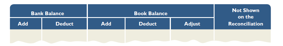 Prepare a table with the following headings for a monthly bank reconciliation dated September 30. For each item 1 through 12, place an x in the appropriate column to indicate whether the item should be added to or deducted from the book or bank balance, or whether it should not appear on the reconciliation. If the book balance is to be adjusted, place a Dr. or Cr. in the Adjust column to indicate whether the Cash balance should be debited or credited. At the left side of your table, number the items to correspond to the following list. 1. NSF check from customer is returned on September 25 but not yet recorded by this company. 2. Interest earned on the September cash balance in the bank. 3. Deposit made on September 5 and processed by the bank on September 6. 4. Checks written by another depositor but charged against this company's account. 5. Bank service charge for September. 6. Checks outstanding on August 31 that cleared the bank in September. 7. Check written against the company's account and cleared by the bank; erroneously not recorded by the company's recordkeeper. 8. Principal and interest on a note receivable to this company is collected by the bank but not yet recorded by the company. 9. Checks written and mailed to payees on October 2. 10. Checks written by the company and mailed to payees on September 30. 11. Night deposit made on September 30 after the bank closed. 12. Special bank charge for collection of note in part 8 on this company's behalf.