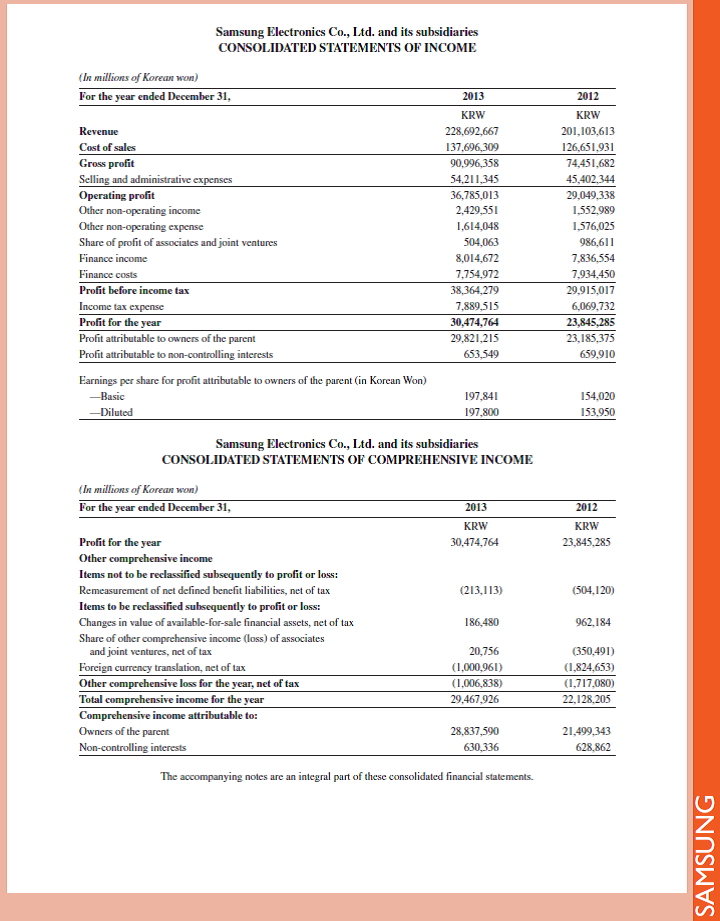 Refer to Samsung 's balance sheet in Appendix A. How does its cash (titled Cash and cash equivalents) compare with its other current assets (both in amount and percent) as of December 31, 2013 Compare and assess its cash at December 31, 2013, with its cash at December 31, 2012. Reference: Samsung 's balance sheet in Appendix A