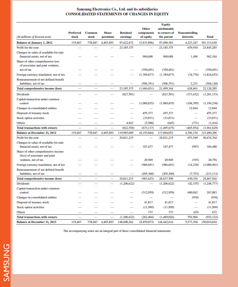 Samsung 's balance sheet in Appendix A reports the change in cash and equivalents for the year ended December 31, 2013. Identify the cash generated (or used) by operating activities, by investing activities, and by financing (funding) activities. Reference: Samsung 's balance sheet in Appendix A