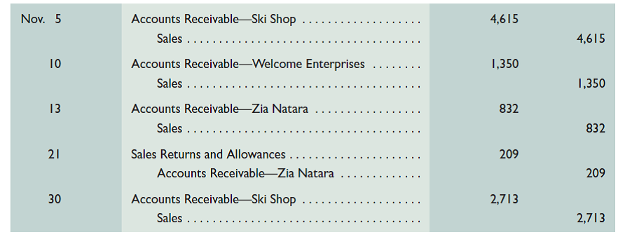 Vail Company recorded the following selected transactions during November 2015. 1. Open a general ledger having T-accounts for Accounts Receivable, Sales, and Sales Returns and Allowances. Also open an accounts receivable subsidiary ledger having a T-account for each customer. Post these entries to both the general ledger and the accounts receivable ledger. 2. Prepare a schedule of accounts receivable (see Exhibit 9.4) and compare its total with the balance of the Accounts Receivable controlling account as of November 30. Reference: Exhibit 9.4