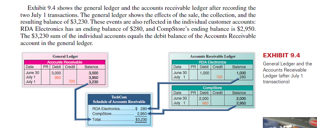 Vail Company recorded the following selected transactions during November 2015. 1. Open a general ledger having T-accounts for Accounts Receivable, Sales, and Sales Returns and Allowances. Also open an accounts receivable subsidiary ledger having a T-account for each customer. Post these entries to both the general ledger and the accounts receivable ledger. 2. Prepare a schedule of accounts receivable (see Exhibit 9.4) and compare its total with the balance of the Accounts Receivable controlling account as of November 30. Reference: Exhibit 9.4