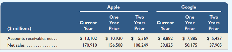 Comparative figures for Apple and Google follow. Required 1. Compute the accounts receivable turnover for Apple and Google for each of the two most recent years using the data shown. 2. Using results from part 1, compute how many days it takes each company, on average, to collect receivables. Compare the collection periods for Apple and Google, and suggest at least one explanation for the difference. 3. Which company is more efficient in collecting its accounts receivable Explain.