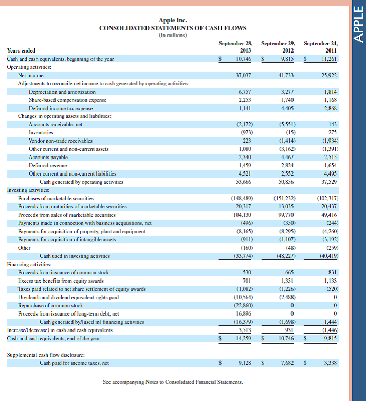 Refer to the financial statements and notes of Apple in Appendix A. In its presentation of accounts receivable on the balance sheet, how does it title accounts receivable What does it report for its allowance as of September 28, 2013 Reference : Apple 's financial statements in Appendix A
