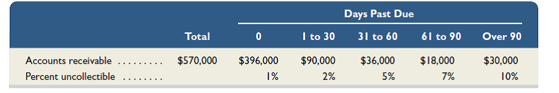 Refer to the information in Exercise 9-6 to complete the following requirements. a. Estimate the balance of the Allowance for Doubtful Accounts assuming the company uses 4.5% of total accounts receivable to estimate uncollectibles, instead of the aging of receivables method. b. Prepare the adjusting entry to record bad debts expense using the estimate from part a. Assume the unadjusted balance in the Allowance for Doubtful Accounts is a $12,000 credit. c. Prepare the adjusting entry to record bad debts expense using the estimate from part a. Assume the unadjusted balance in the Allowance for Doubtful Accounts is a $1,000 debit. Reference: Exercise 9-6 Daley Company estimates uncollectible accounts using the allowance method at December 31. It prepared the following aging of receivables analysis. a. Estimate the balance of the Allowance for Doubtful Accounts using the aging of accounts receivable method. b. Prepare the adjusting entry to record bad debts expense using the estimate from part a. Assume the unadjusted balance in the Allowance for Doubtful Accounts is a $3,600 credit. c. Prepare the adjusting entry to record bad debts expense using the estimate from part a. Assume the unadjusted balance in the Allowance for Doubtful Accounts is a $100 debit.