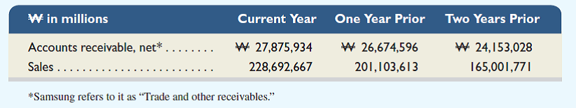 Key information from Samsung ( www.Samsung.com ) , which is a leading manufacturer of consumer electronic products, follows. 1. Compute the accounts receivable turnover for the current year. 2. How long does it take on average for Samsung to collect receivables 3. Refer to BTN 9-2. How does Samsung compare to Apple and Google in terms of its accounts receivable turnover and its collection period Reference: BTN 9-2