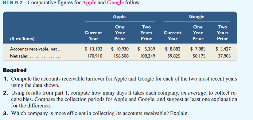 Key information from Samsung ( www.Samsung.com ) , which is a leading manufacturer of consumer electronic products, follows. 1. Compute the accounts receivable turnover for the current year. 2. How long does it take on average for Samsung to collect receivables 3. Refer to BTN 9-2. How does Samsung compare to Apple and Google in terms of its accounts receivable turnover and its collection period Reference: BTN 9-2