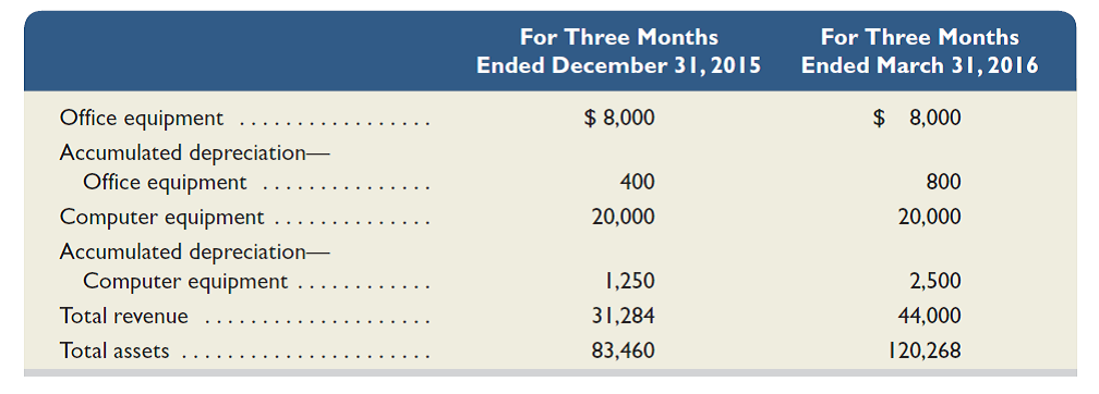 (This serial problem began in Chapter 1 and continues through most of the book. If previous chapter segments were not completed, the serial problem can begin at this point. It is helpful, but not necessary, to use the Working Papers that accompany the book. Selected ledger account balances for Business Solutions follow. Required 1. Assume that Business Solutions does not acquire additional office equipment or computer equipment in 2016. Compute amounts for the year ended December 31, 2016, for Depreciation Expense-Office Equipment and for Depreciation Expense-Computer Equipment (assume use of the straight-line method). 2. Given the assumptions in part 1, what is the book value of both the office equipment and the computer equipment as of December 31, 2016 3. Compute the three-month total asset turnover for Business Solutions as of March 31, 2016. Use total revenue for the numerator and average the December 31, 2015, total assets and the March 31, 2016, total assets for the denominator. Interpret its total asset turnover if competitors average 2.5 for annual periods. (Round turnover to two decimals.)