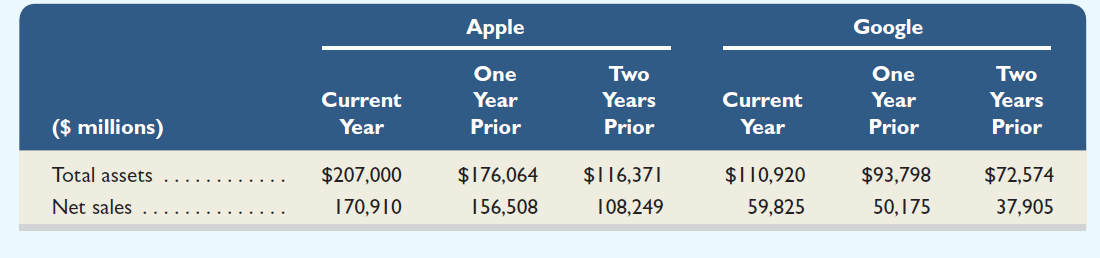 Comparative figures for Apple and Google follow. Required 1. Compute total asset turnover for the most recent two years for Apple and Google using the data shown. 2. Which company is more efficient in generating net sales given the total assets it employs Assume an industry average of 1.0 for asset turnover.