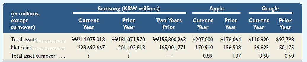 Samsung ( www.Samsung.com ) , Apple , and Google are all competitors in the global marketplace. Comparative figures for these companies' recent annual accounting periods follow. Required 1. Compute total asset turnover for the most recent two years for Samsung using the data shown. 2. Which company is most efficient in generating net sales given the total assets it employs