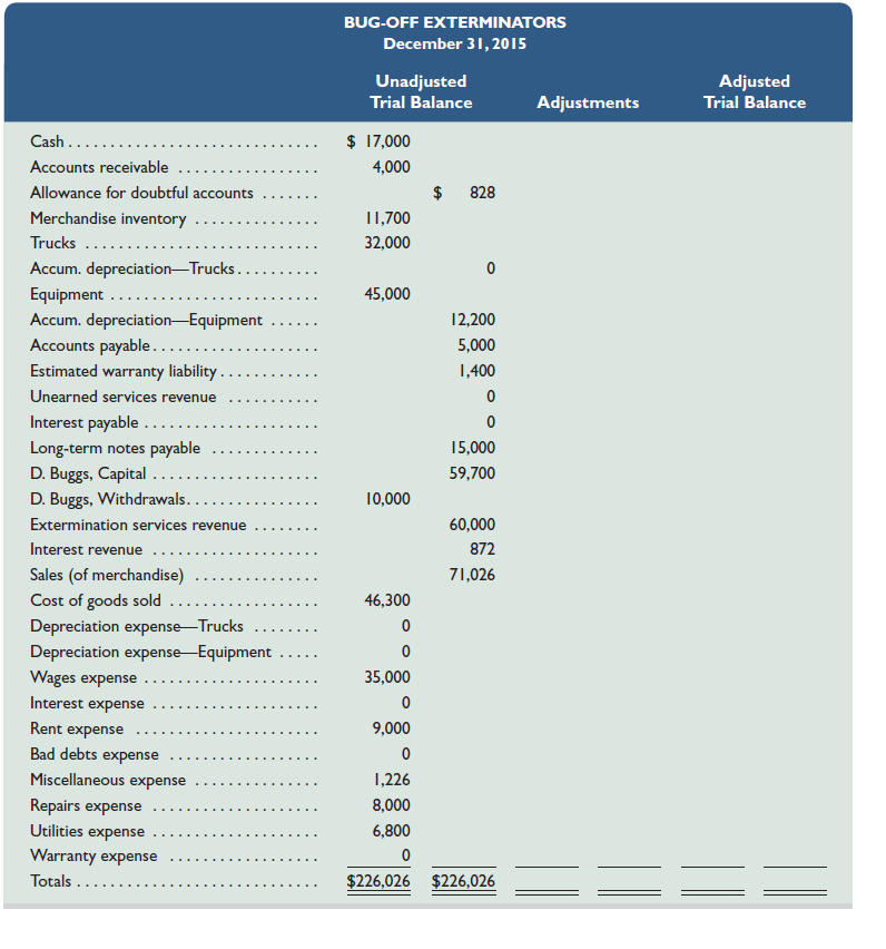 Bug-Off Exterminators provides pest control services and sells extermination products manufactured by other companies. The following six-column table contains the company's unadjusted trial balance as of December 31, 2015. Required 1. Use the preceding information to determine amounts for the following items. a. Correct (reconciled) ending balance of Cash, and the amount of the omitted check. b. Adjustment needed to obtain the correct ending balance of the Allowance for Doubtful Accounts. c. Depreciation expense for the truck used during year 2015. d. Depreciation expense for the two items of equipment used during year 2015. e. The adjusted 2015 ending balances of the Extermination Services Revenue and Unearned Services Revenue accounts. f. The adjusted 2015 ending balances of the accounts for Warranty Expense and Estimated Warranty Liability. g. The adjusted 2015 ending balances of the accounts for Interest Expense and Interest Payable. (Round amounts to nearest whole dollar.) 2. Use the results of part 1 to complete the six-column table by first entering the appropriate adjustments for items a through g and then completing the adjusted trial balance columns. ( Hint: Item b requires two adjustments.) 3. Prepare journal entries to record the adjustments entered on the six-column table. Assume Bug-Off's adjusted balance for Merchandise Inventory matches the year-end physical count. 4. Prepare a single-step income statement, a statement of owner's equity (cash withdrawals during 2015 were $10,000), and a classified balance sheet.