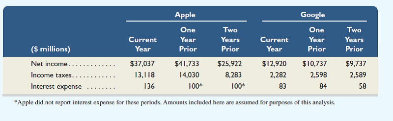 Key figures for Apple and Google follow. Required 1. Compute times interest earned for the three years' data shown for each company. 2. Comment on which company appears stronger in its ability to pay interest obligations if income should decline. Assume an industry average of 10.