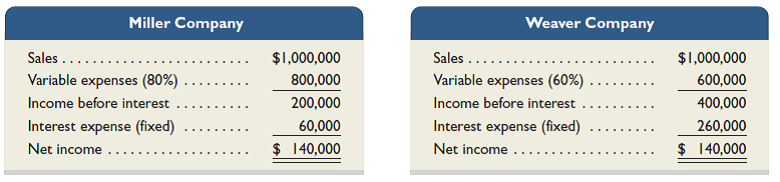 Shown here are condensed income statements for two different companies (both are organized as LLCs and pay no income taxes). Required 1. Compute times interest earned for Miller Company. 2. Compute times interest earned for Weaver Company. 3. What happens to each company's net income if sales increase by 30% 4. What happens to each company's net income if sales increase by 50% 5. What happens to each company's net income if sales increase by 80% 6. What happens to each company's net income if sales decrease by 10% 7. What happens to each company's net income if sales decrease by 20% 8. What happens to each company's net income if sales decrease by 40% Analysis Component 9. Comment on the results from parts 3 through 8 in relation to the fixed-cost strategies of the two companies and the ratio values you computed in parts 1 and 2.