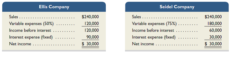Shown here are condensed income statements for two different companies (both are organized as LLCs and pay no income taxes). Required 1. Compute times interest earned for Ellis Company. 2. Compute times interest earned for Seidel Company. 3. What happens to each company's net income if sales increase by 10% 4. What happens to each company's net income if sales increase by 40% 5. What happens to each company's net income if sales increase by 90% 6. What happens to each company's net income if sales decrease by 20% 7. What happens to each company's net income if sales decrease by 50% 8. What happens to each company's net income if sales decrease by 80% Analysis Component 9. Comment on the results from parts 3 through 8 in relation to the fixed-cost strategies of the two companies and the ratio values you computed in parts 1 and 2.