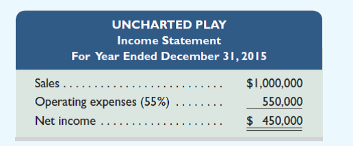 Review the chapter's opening feature about Jessica Matthews and her start-up company, Uncharted Play. Assume that she is considering expanding her business to open a location in Europe. Assume her current income statement appears as follows. Uncharted Play currently has no interest-bearing debt. If it expands to open a European location, it will require a $300,000 loan. Uncharted Play has found a bank that will loan it the money on a 7% note payable. The company believes that, at least for the first few years, sales at its European location will equal $250,000, and that all expenses at both locations will continue to equal 55% of sales. Required 1. Prepare an income statement (showing three separate columns for current operations, European, and total) for the company assuming that it borrows the funds and expands to Europe. Annual revenues for current operations are expected to remain at $1,000,000. 2. Compute the company's times interest earned under the expansion assumptions in part 1. 3. Assume sales at its European location are $400,000. Prepare an income statement (with columns for current operations, European, and total) for the company and compute times interest earned. 4. Assume sales at its European location are $100,000. Prepare an income statement (with columns for current operations, European, and total) for the company and compute times interest earned. 5. Comment on your results from parts 1 through 4.