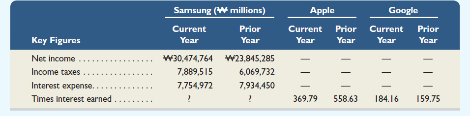 Samsung , Apple , and Google are all competitors in the global marketplace. Comparative figures for Samsung ( www.Samsung.com ) , along with selected figures from Apple and Google, follow. Required 1. Compute the times interest earned ratio for the most recent two years for Samsung using the data shown. 2. Which company of the three presented provides the best coverage of interest expense Explain.