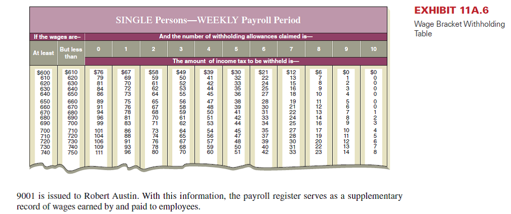 The payroll records of Speedy Software show the following information about Marsha Gottschalk, an employee, for the weekly pay period ending September 30, 2015. Gottschalk is single and claims one allowance. Compute her Social Security tax (6.2%), Medicare tax (1.45%), federal income tax withholding state income tax (1.0%), and net pay for the current pay period. (Use the withholding table in Exhibit 11A.6 and round tax amounts to the nearest cent.) REFERENCE: Exhibit 11A.6