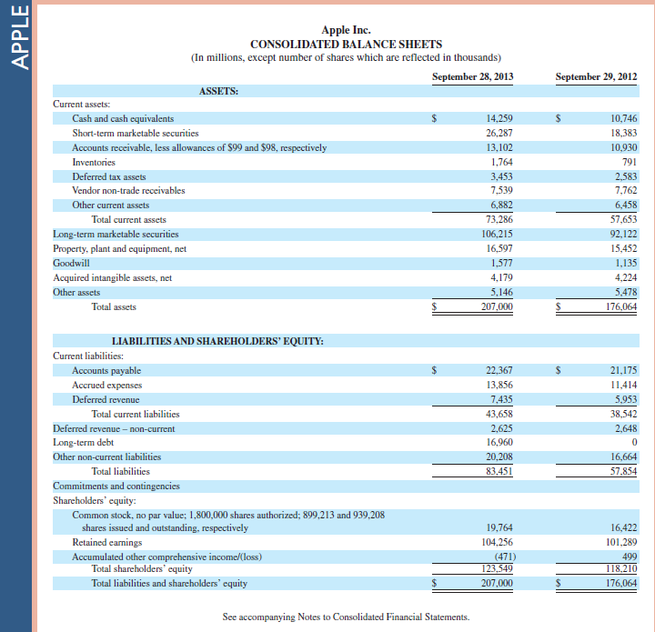 Refer to Apple 's balance sheet in Appendix A. What is the amount of Apple's accounts payable as of September 28, 2013 Reference : Apple 's financial statements in Appendix A