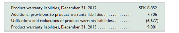 Volvo Group reports the following information for its product warranty costs as of December 31, 2013, along with provisions and utilizations of warranty liabilities for the year ended December 31, 2013 (SEK in millions). Provision for product warranty Warranty provisions are estimated with consideration of historical claims statistics, the warranty period, the average time-lag between faults occurring and claims to the company and anticipated changes in quality indexes. Estimated costs for product warranties are recognized as cost of sales when the products are sold... Differences between actual warranty claims and the estimated claims generally affect the recognized expense and provisions in future periods. Refunds from suppliers, that decrease the Volvo Group's warranty costs, are recognized to the extent these are considered to be certain. As of December 31, 2013 (2012) warranty cost provisions amount to 9,881 (8,852). 1. Prepare Volvo's journal entry to record its estimated warranty liabilities (provisions) for 2013. 2. Prepare Volvo's journal entry to record its costs (utilizations) related to its warranty program for 2013. Assume those costs involve replacements taken out of Inventory, with no cash involved. 3. How much warranty expense does Volvo report for 2013