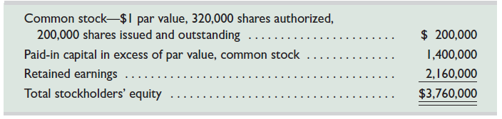 Balthus Corp. reports the following components of stockholders' equity on December 31, 2015: It completed the following transactions related to stockholders' equity in year 2016: Jan. 10 Purchased 40,000 shares of its own stock at $12 cash per share. Mar. 2 Directors declared a $1.50 per share cash dividend payable on March 31 to the March 15 stockholders of record. Mar. 31 Paid the dividend declared on March 2. Nov. 11 Sold 24,000 of its treasury shares at $13 cash per share. Nov. 25 Sold 16,000 of its treasury shares at $9.50 cash per share. Dec. 1 Directors declared a $2.50 per share cash dividend payable on January 2 to the December 10 stockholders of record. Dec. 31 Closed the $1,072,000 credit balance (from net income) in the Income Summary account to Retained Earnings. Required 1. Prepare journal entries to record each of these transactions for 2016. 2. Prepare a statement of retained earnings for the year ended December 31, 2016. 3. Prepare the stockholders' equity section of the company's balance sheet as of December 31, 2016.
