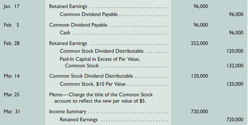 At December 31, the end of Chilton Communication's third quarter, the following stockholders' equity accounts are reported: In the fourth quarter, the following entries related to its equity are recorded: Required 1. Explain the transaction(s) underlying each journal entry. 2. Complete the following table showing the equity account balances at each indicated date (include the balances from December 31).