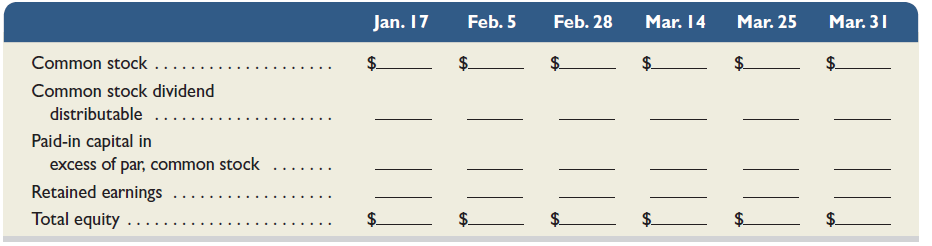 At December 31, the end of Chilton Communication's third quarter, the following stockholders' equity accounts are reported: In the fourth quarter, the following entries related to its equity are recorded: Required 1. Explain the transaction(s) underlying each journal entry. 2. Complete the following table showing the equity account balances at each indicated date (include the balances from December 31).