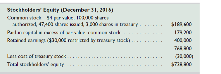 The equity sections from Atticus Group's 2015 and 2016 year-end balance sheets follow. The following transactions and events affected its equity during year 2016. Jan. 5 Declared a $0.50 per share cash dividend, date of record January 10. Mar. 20 Purchased treasury stock for cash. Apr. 5 Declared a $0.50 per share cash dividend, date of record April 10. July 5 Declared a $0.50 per share cash dividend, date of record July 10. July 31 Declared a 20% stock dividend when the stock's market value is $12 per share. Aug. 14 Issued the stock dividend that was declared on July 31. Oct. 5 Declared a $0.50 per share cash dividend, date of record October 10. Required 1. How many common shares are outstanding on each cash dividend date 2. What is the total dollar amount for each of the four cash dividends 3. What is the amount of the capitalization of retained earnings for the stock dividend 4. What is the per share cost of the treasury stock purchased 5. How much net income did the company earn during year 2016