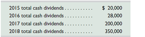 Use the data in Exercise 13-8 to determine the amount of dividends paid each year to each of the two classes of stockholders assuming that the preferred stock is cumulative. Also determine the total dividends paid to each class for the four years combined. Reference: Exercise 13-8 York's outstanding stock consists of 80,000 shares of noncumulative 7.5% preferred stock with a $5 par value and also 200,000 shares of common stock with a $1 par value. During its first four years of operation, the corporation declared and paid the following total cash dividends: Determine the amount of dividends paid each year to each of the two classes of stockholders: preferred and common. Also compute the total dividends paid to each class for the four years combined.