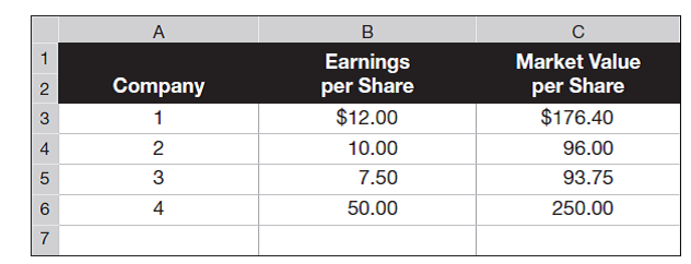 Compute the price-earnings ratio for each of these four separate companies. Which stock might an analyst likely investigate as being potentially undervalued by the market Explain.