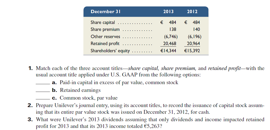 Unilever Group reports the following equity information for the years ended December 31, 2013 and 2012 (euros in millions).
