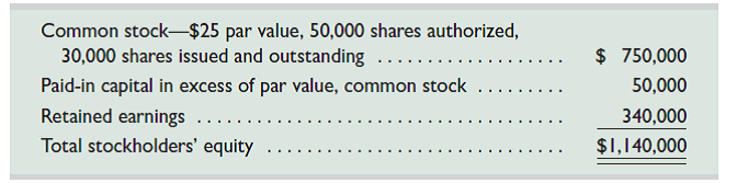 Alexander Corporation reports the following components of stockholders' equity on December 31, 2015: In year 2016, the following transactions affected its stockholders' equity accounts. Jan. 2 Purchased 3,000 shares of its own stock at $25 cash per share. Jan. 7 Directors declared a $1.50 per share cash dividend payable on Feb. 28 to the Feb. 9 stockholders of record. Feb. 28 Paid the dividend declared on January 7. July 9 Sold 1,200 of its treasury shares at $30 cash per share. Aug. 27 Sold 1,500 of its treasury shares at $20 cash per share. Sept. 9 Directors declared a $2 per share cash dividend payable on October 22 to the September 23 stockholders of record. Oct. 22 Paid the dividend declared on September 9. Dec. 31 Closed the $52,000 credit balance (from net income) in the Income Summary account to Retained Earnings. Required 1. Prepare journal entries to record each of these transactions for 2016. 2. Prepare a statement of retained earnings for the year ended December 31, 2016. 3. Prepare the stockholders' equity section of the company's balance sheet as of December 31, 2016.