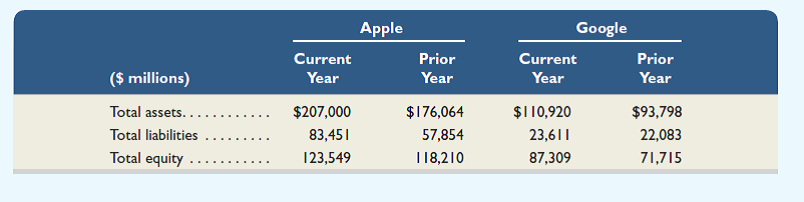 Key figures for Apple and Google follow. Required 1. Compute the debt-to-equity ratios for Apple and Google for both the current year and the prior year. 2. Use the ratios you computed in part 1 to determine which company's financing structure is least risky. Assume an industry average of 0.44 for debt-to-equity.